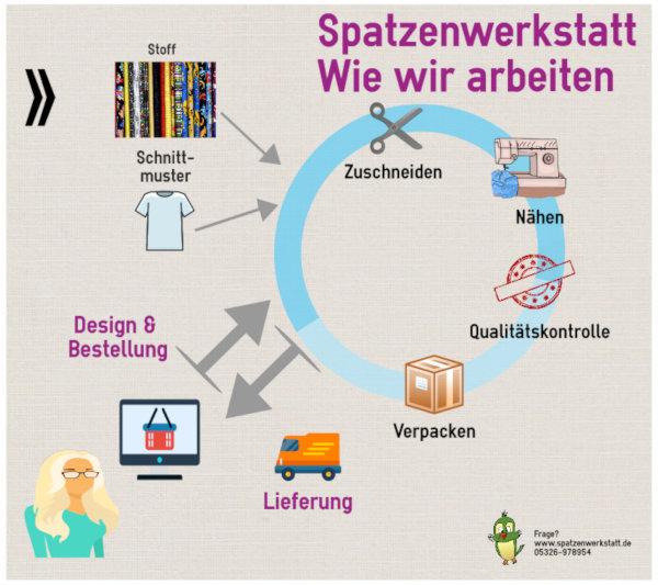 Infografik Spatzenwerkstatt